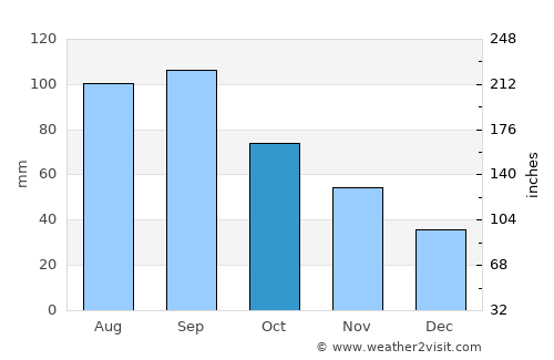 Unionville average rain in October