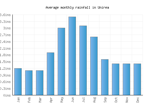 Unirea monthly rainfall chart (inches)