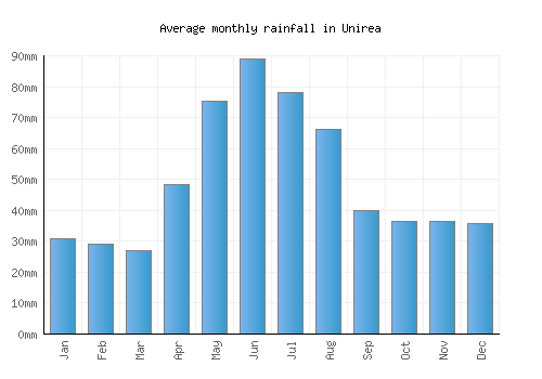 Unirea monthly rainfall chart (mm)