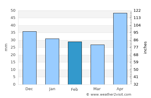 Unirea average rain in February