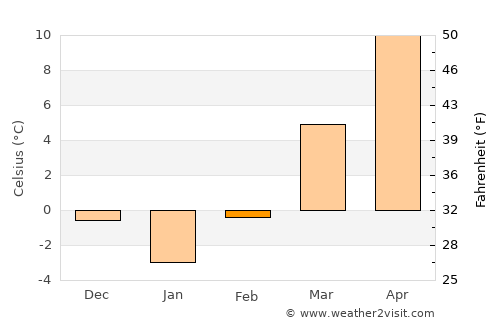 Unirea average temperature in February