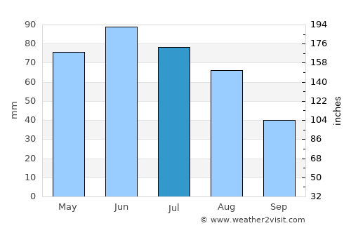 Unirea average rain in July