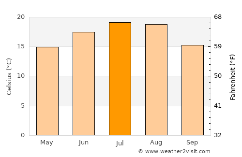 Unirea average temperature in July