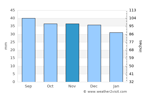 Unirea average rain in November