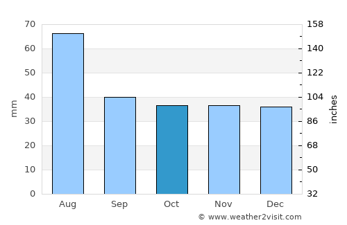 Unirea average rain in October