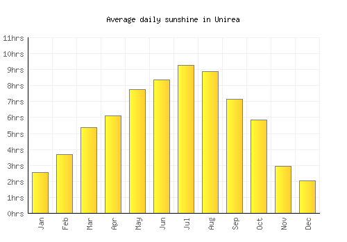 Unirea average daily sunshine chart