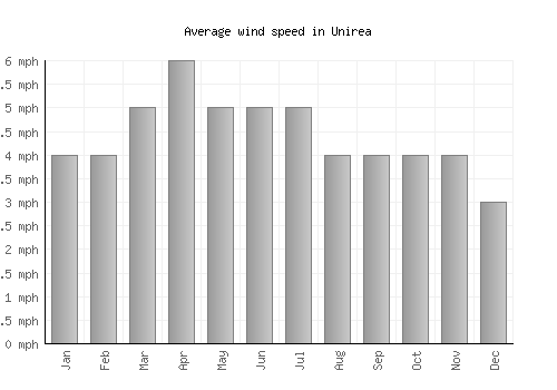 Unirea average winspeed by month (mph)