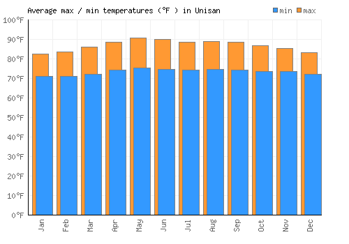 Unisan average minimum / maximum temperatures (Fahrenheit)