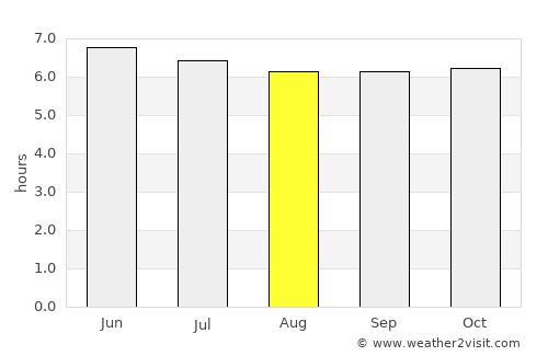 Unisan average rain in August