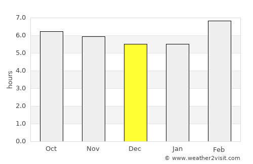 Unisan average rain in December