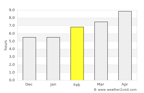 Unisan average rain in February
