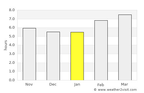 Unisan average rain in January