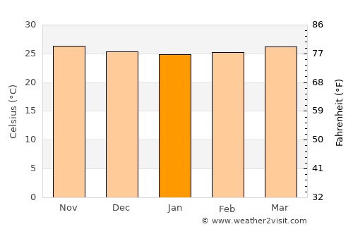 Unisan average temperature in January