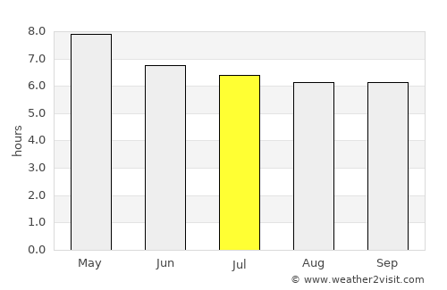 Unisan average rain in July