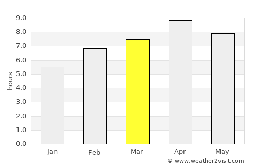 Unisan average rain in March