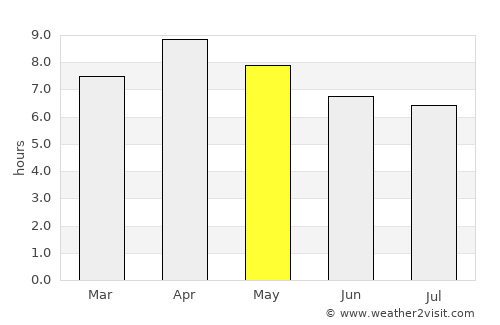 Unisan average rain in May