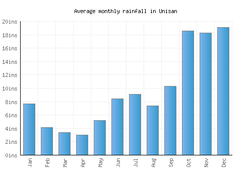 Unisan monthly rainfall chart (inches)