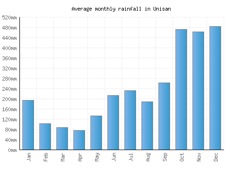 Unisan monthly rainfall chart (mm)
