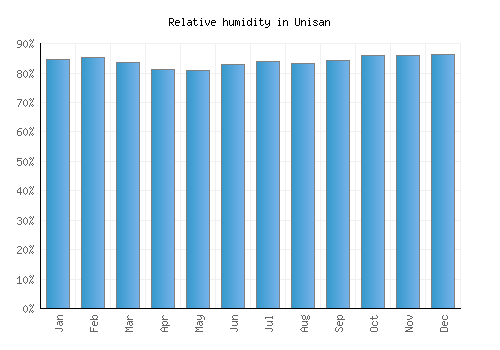 Unisan relative humidity averages