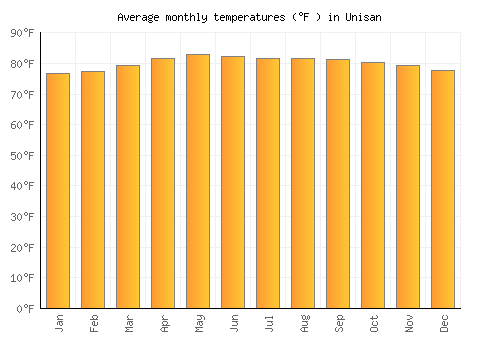 Unisan average temperature chart (Fahrenheit)