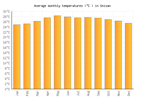 Unisan average temperature chart (Celsius)