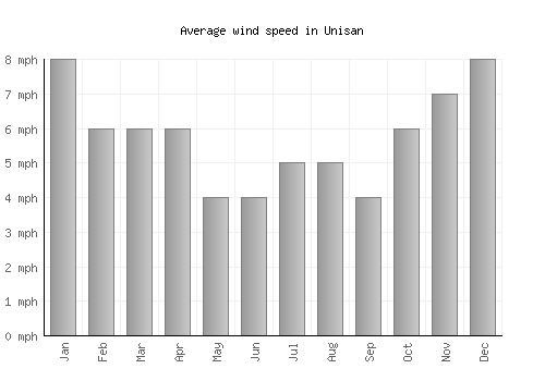 Unisan average winspeed by month (mph)