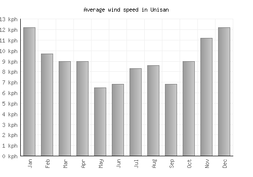 Unisan average winspeed by month (km/h)