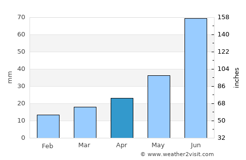 Unity average rain in April