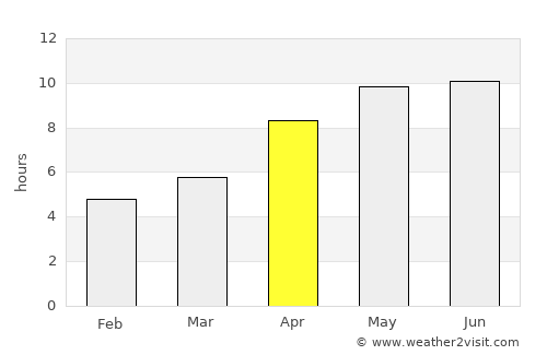 Unity average rain in April