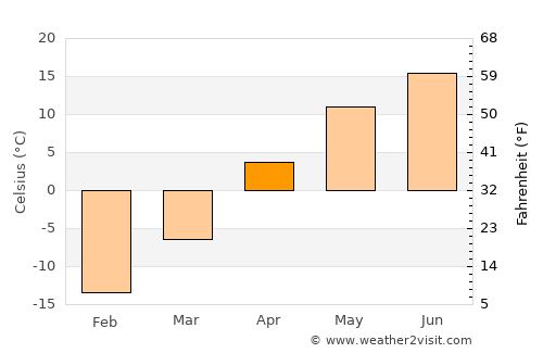 Unity average temperature in April