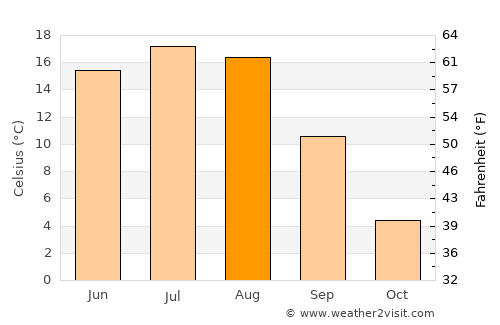 Unity average temperature in August