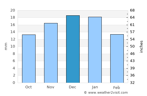 Unity average rain in December