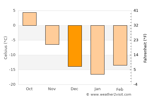 Unity average temperature in December