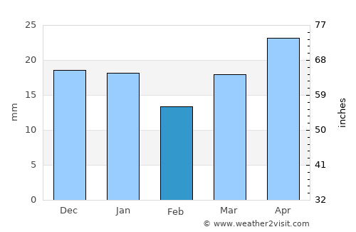 Unity average rain in February