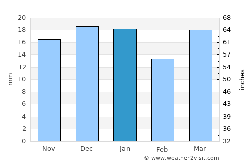Unity average rain in January