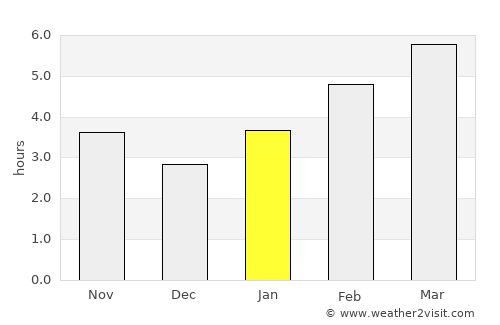 Unity average rain in January