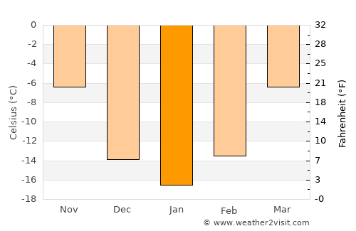 Unity average temperature in January