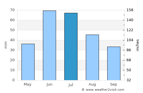 Unity average rain in July