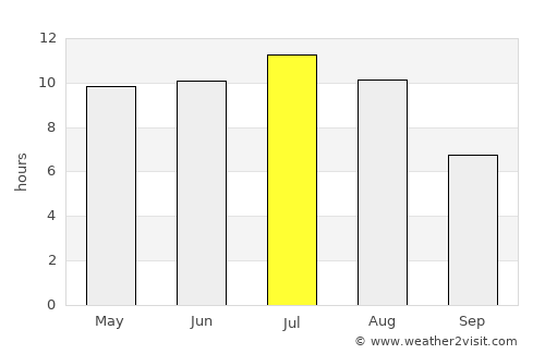 Unity average rain in July