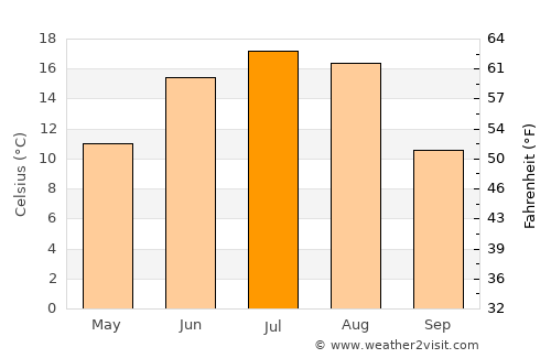 Unity average temperature in July