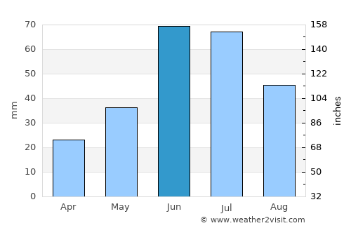 Unity average rain in June