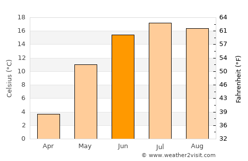 Unity average temperature in June
