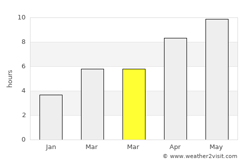 Unity average rain in March