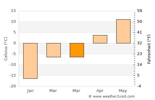 Unity average temperature in March