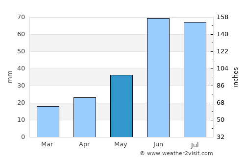 Unity average rain in May
