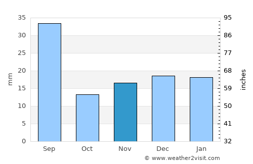 Unity average rain in November