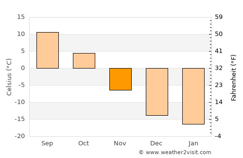 Unity average temperature in November