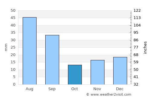 Unity average rain in October
