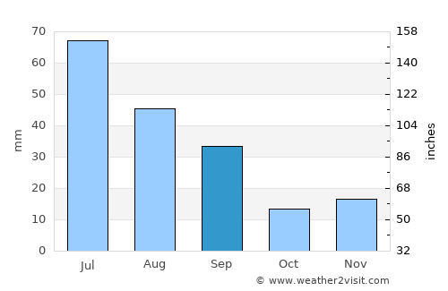 Unity average rain in September