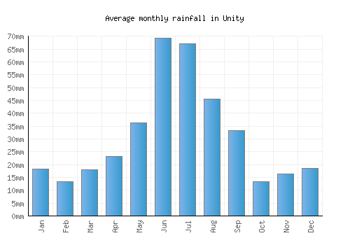 Unity monthly rainfall chart (mm)